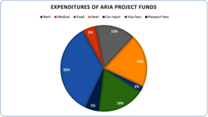 How Aria Project Funds Have Been Spent