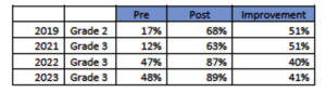 Summary of Literacy Results Over the Last 5 Years