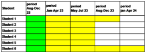 Figure 2. Current students' periods left