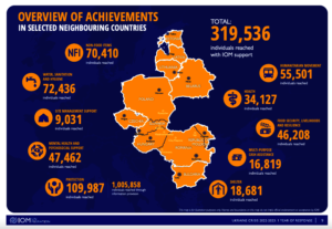 IOM achievements in neighbouring countries