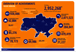 IOM Achievements inside Ukraine