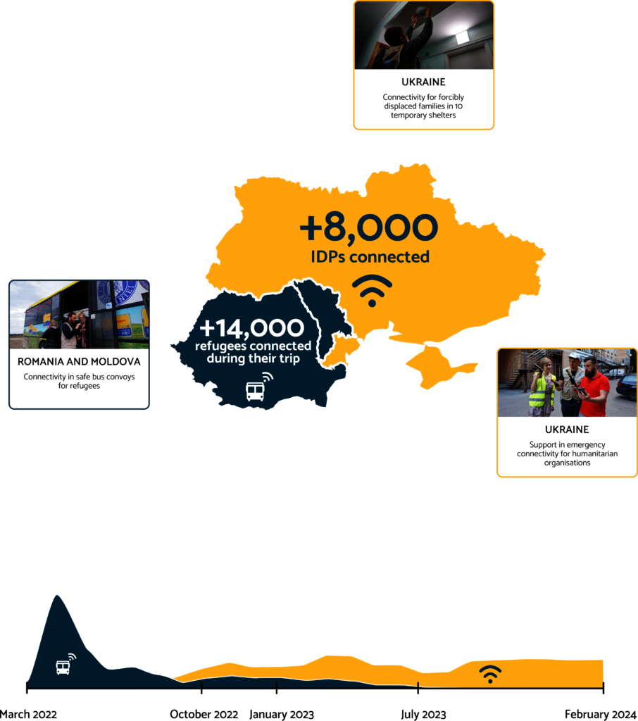 Connecting refugees fleeing the war in Ukraine