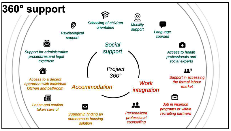 Integrated support for refugees from Ukraine