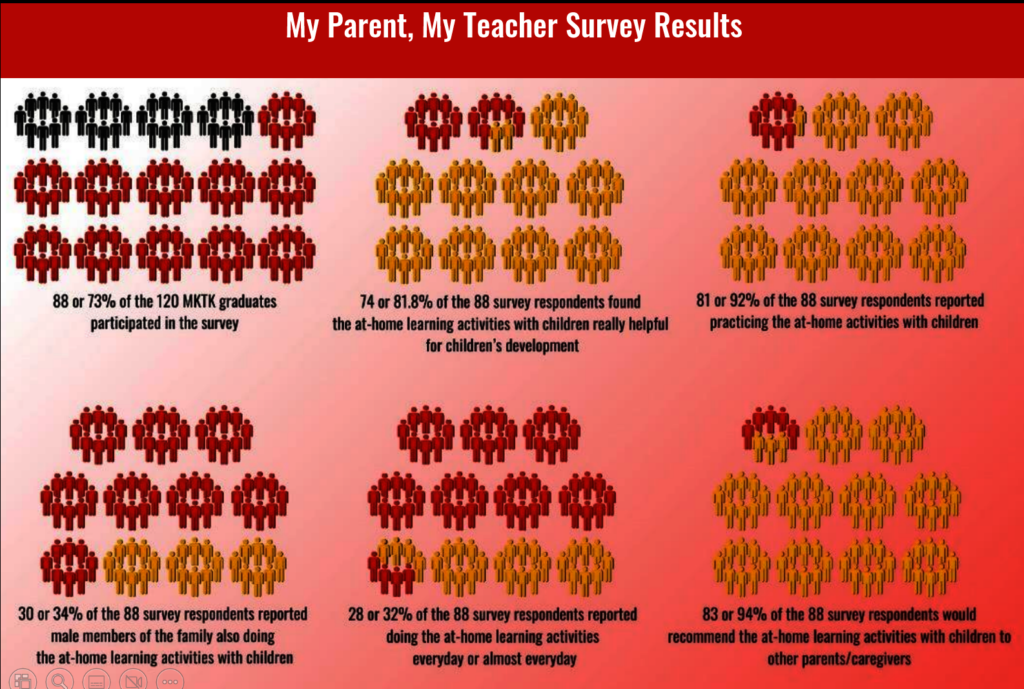 Magulang Ko, Teacher Ko (MKTK) Survey Result