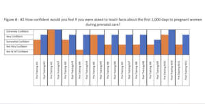 Graph of increased confidence after education