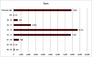 Over 33,000 contacts in 3 months
