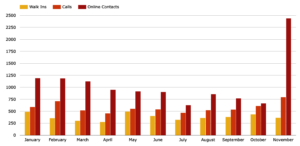 Childline Thailand Statistics 2022