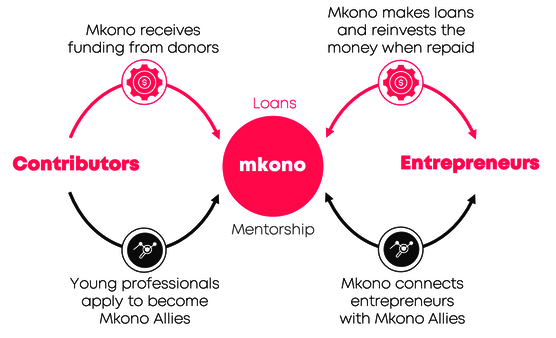 Empower young entrepreneurs in Kenya
