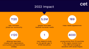 2022 impact