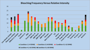 Bleaching Frequency chart by Austin from NOAA data