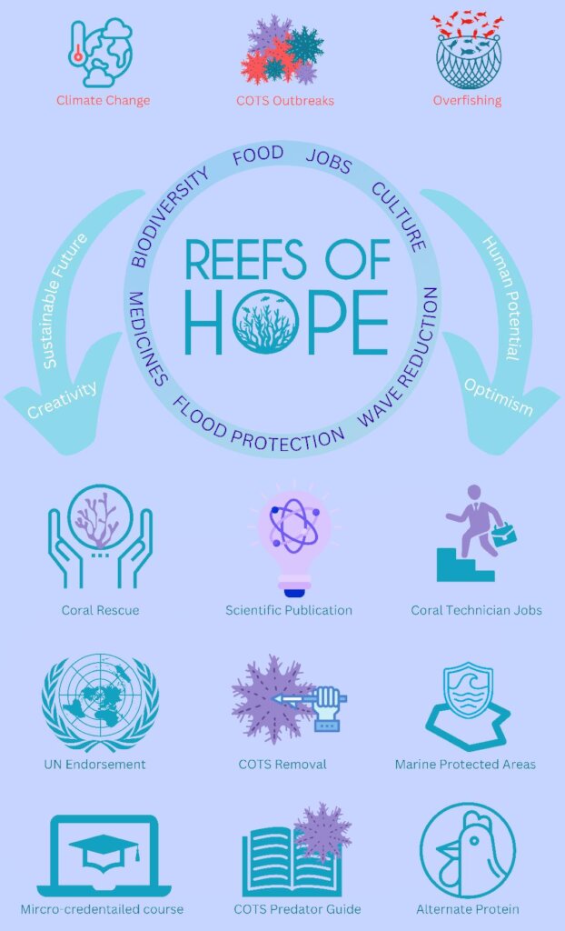 Coral Reef Health Influences design by L. Kustra