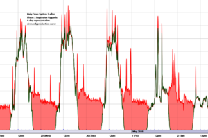 Four day representative Demand/Production curve