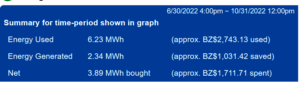 Egauge 1 production vs demand; Summer/Fall 2022