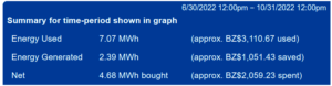 Egauge 2 production vs demand; Summer/Fall 2022