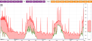 3-Day E-gauge data (total used red; solar green)