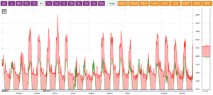 3-Week E-gauge data (total used red; solar green)