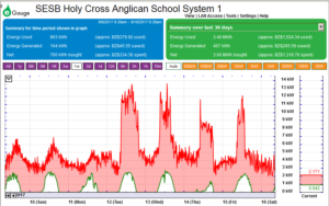 System 1 demand (red) and solar production (green)
