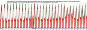 Example of "overproduction penalty" on System 1