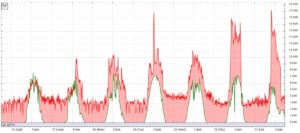 Egauge graph showing full capacity Systems 1/3
