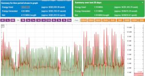 Egauge monitoring data: last 3 months
