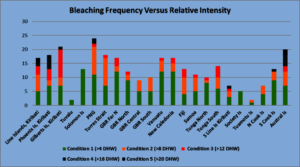 Bleaching Frequency chart by Austin from NOAA data