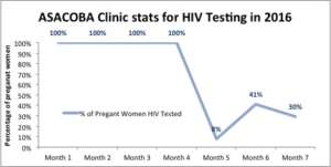 ASACOBA's HIV testing data prior to GAIA support