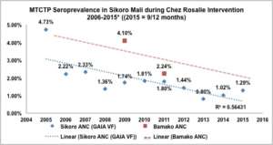 HIV rates have dropped faster at GAIA's clinic