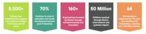 The Alumni Multiplier