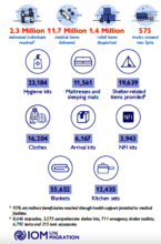 Impact in Syria as of August 2023