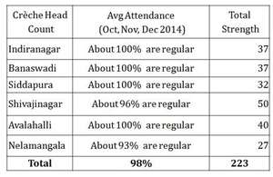 Creche Attendance