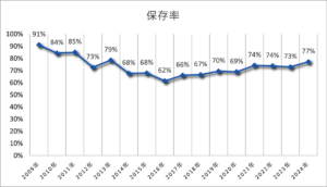 Survival rates over the years