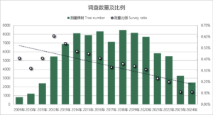 The numer and ratio of the trees sampled each year