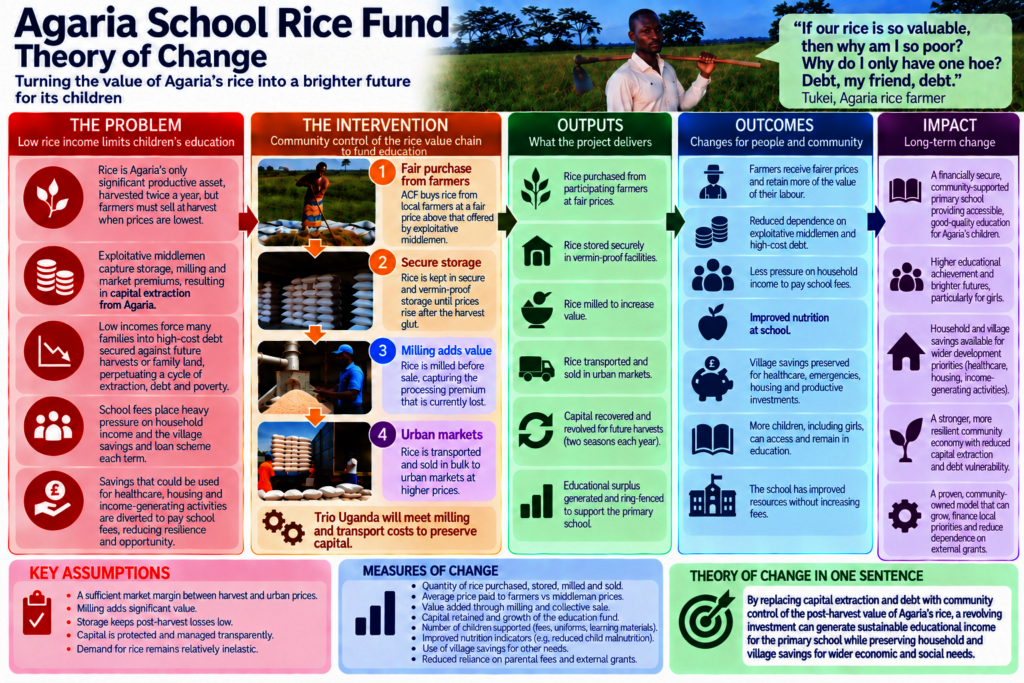How the rice fund works