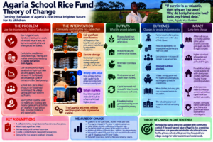 How the rice fund works