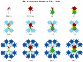 the patterns of growth of human connection