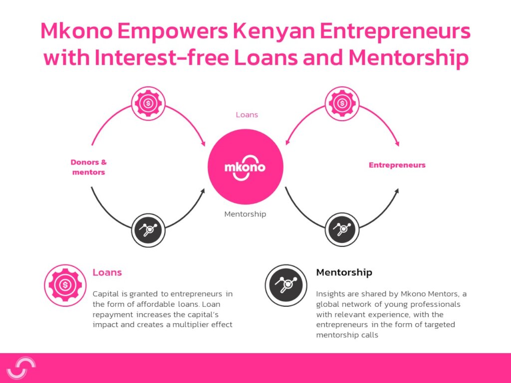 Empower Young Entrepreneurs in Kenya