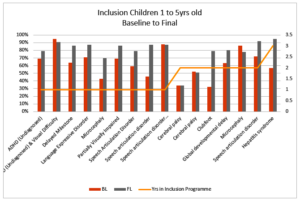 Inclusion - Assessment