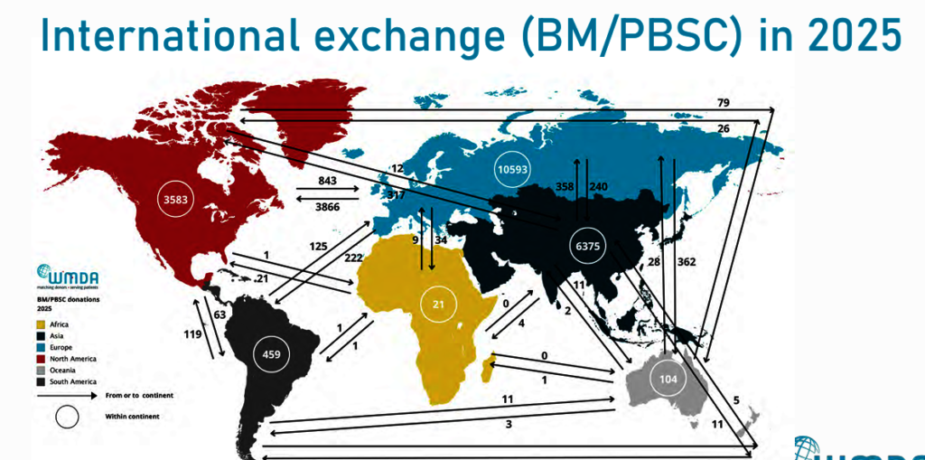 International Exchange Saving Lives