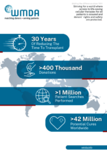 30 Years of Reducing the Time to Transplant