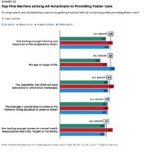 The Top Five Barriers to Providing Foster Care