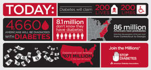 Diabetes by the numbers