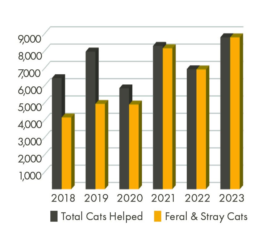 Graph of cats helped