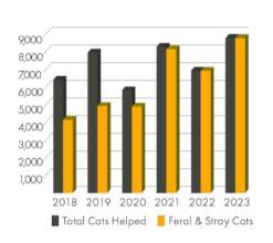 Graph of cats helped