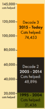 Graph of cats by decades