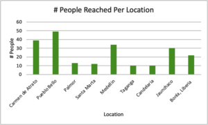 # people reached per location