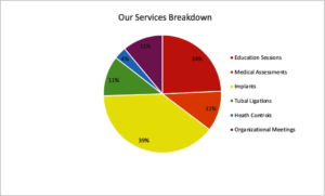 Our services breakdown