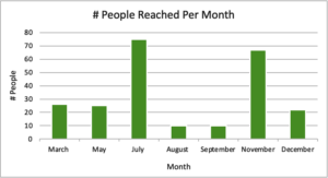# people reached per month