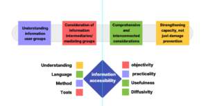 The aims of information accessibility for SRHR101