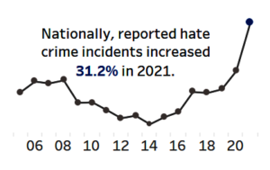 Hate Crimes Data