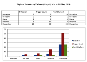 33 Train Collisions Averted - April-May 2024